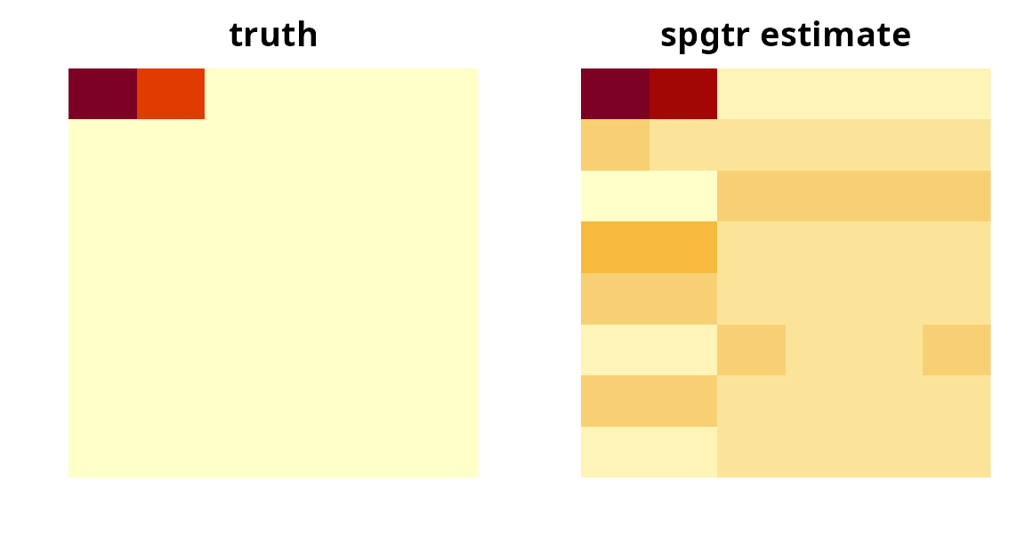 True and estimated coefficient grids side by side