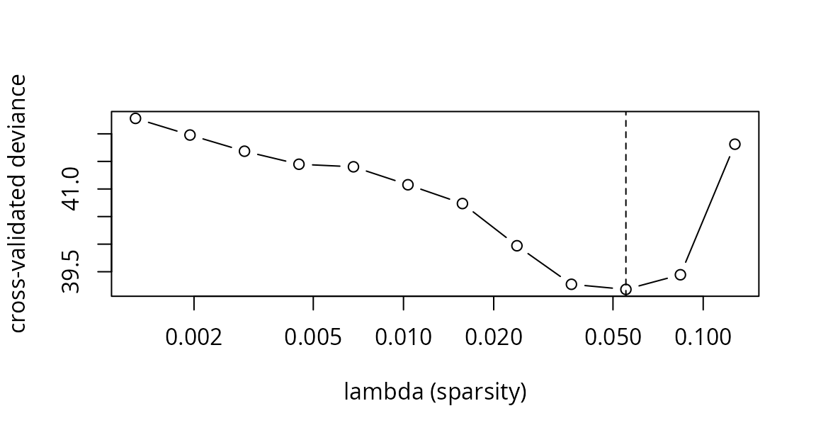 Cross-validated deviance against the sparsity level